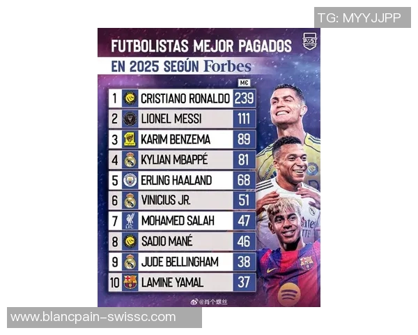 全球足球明星收入排行榜揭晓谁是收入最高的球员 全球足球明星收入排行榜揭晓谁是收入最高的球员